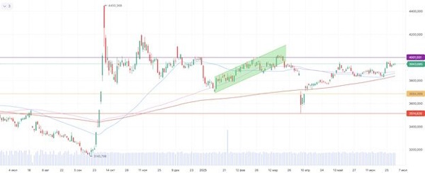 Мировые рынки не демонстрируют единой динамики